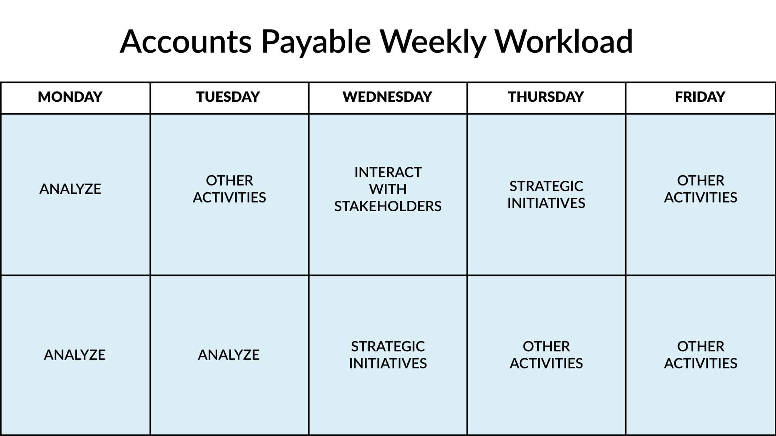 AP workload after insights and analytics