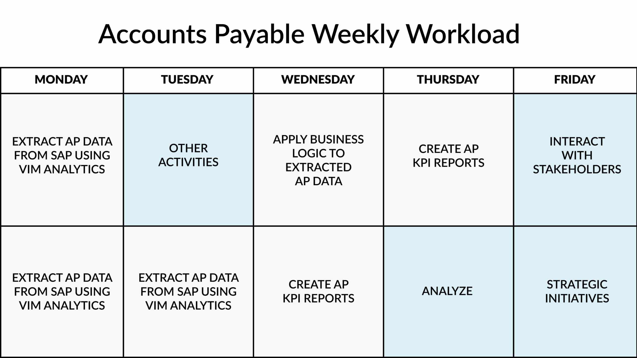 AP workload before insights and analytics