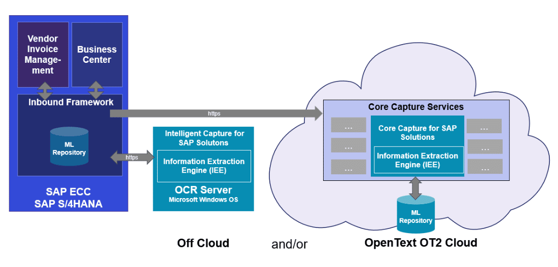 Communication Architecture of Cloud and off-Cloud solution