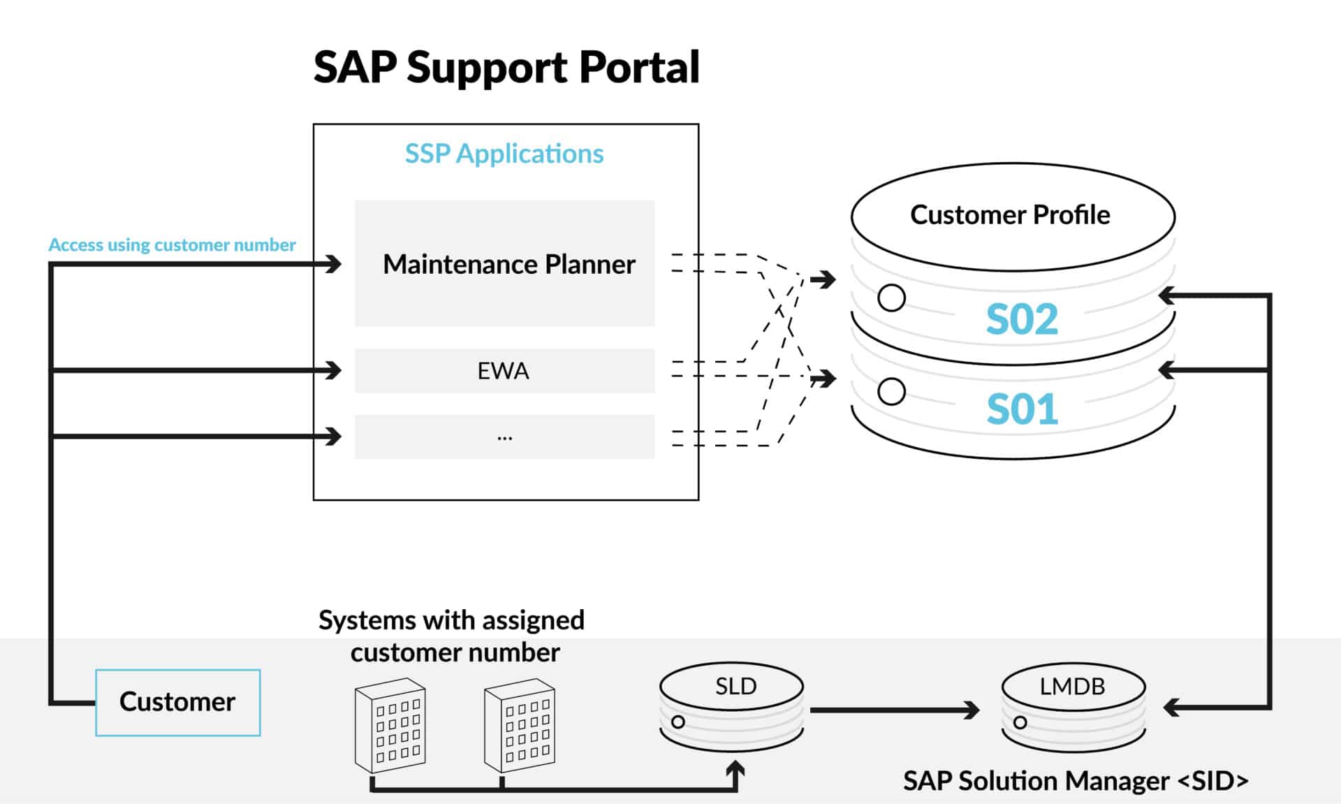 SAP Support Portal