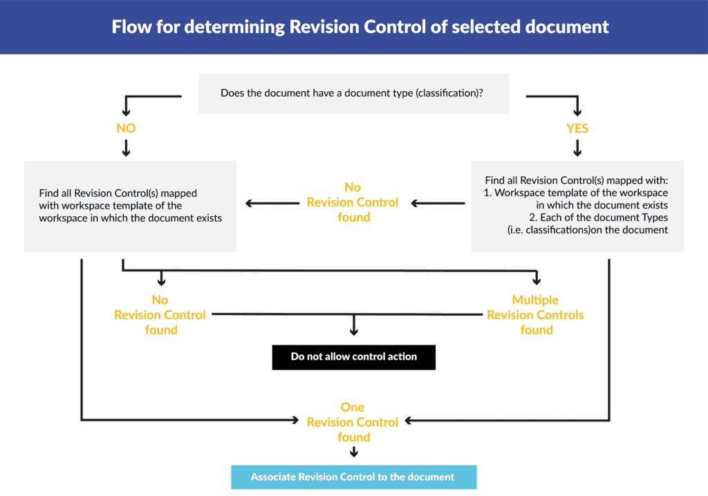 template revision control ECM